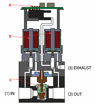 Aufbau PCRH Druckregler - hocher Durchfluss