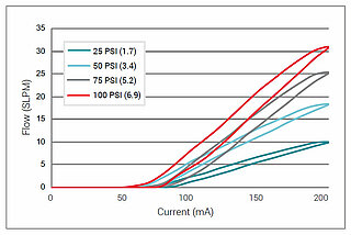 PV3 Durchflusskennlinien