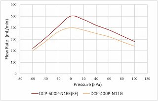Förderkurve DCP-500 Membranpumpe
