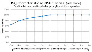 RP-GII Fördereigenschaft