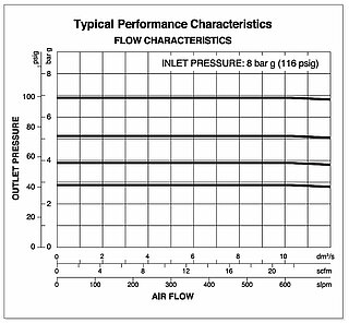 PCRH Druckregler Performance