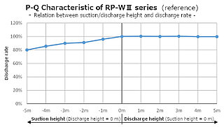 RP-WII Fördereigenschaft