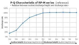 RP-M Fördereigenschaft