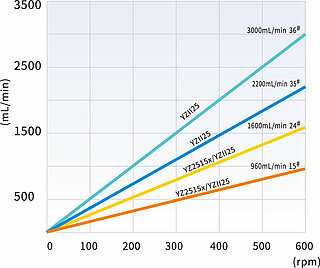 Präzise Labor-Schlauchpumpe bis 3000 ml/min - IP65