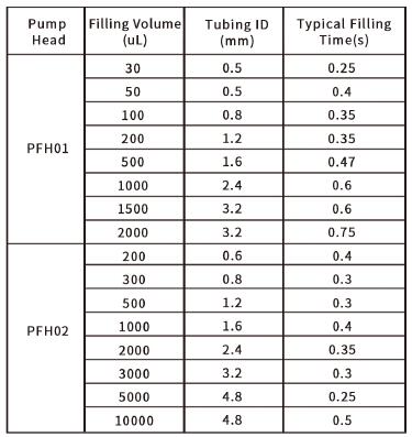 dPOFLEX Filling volume table