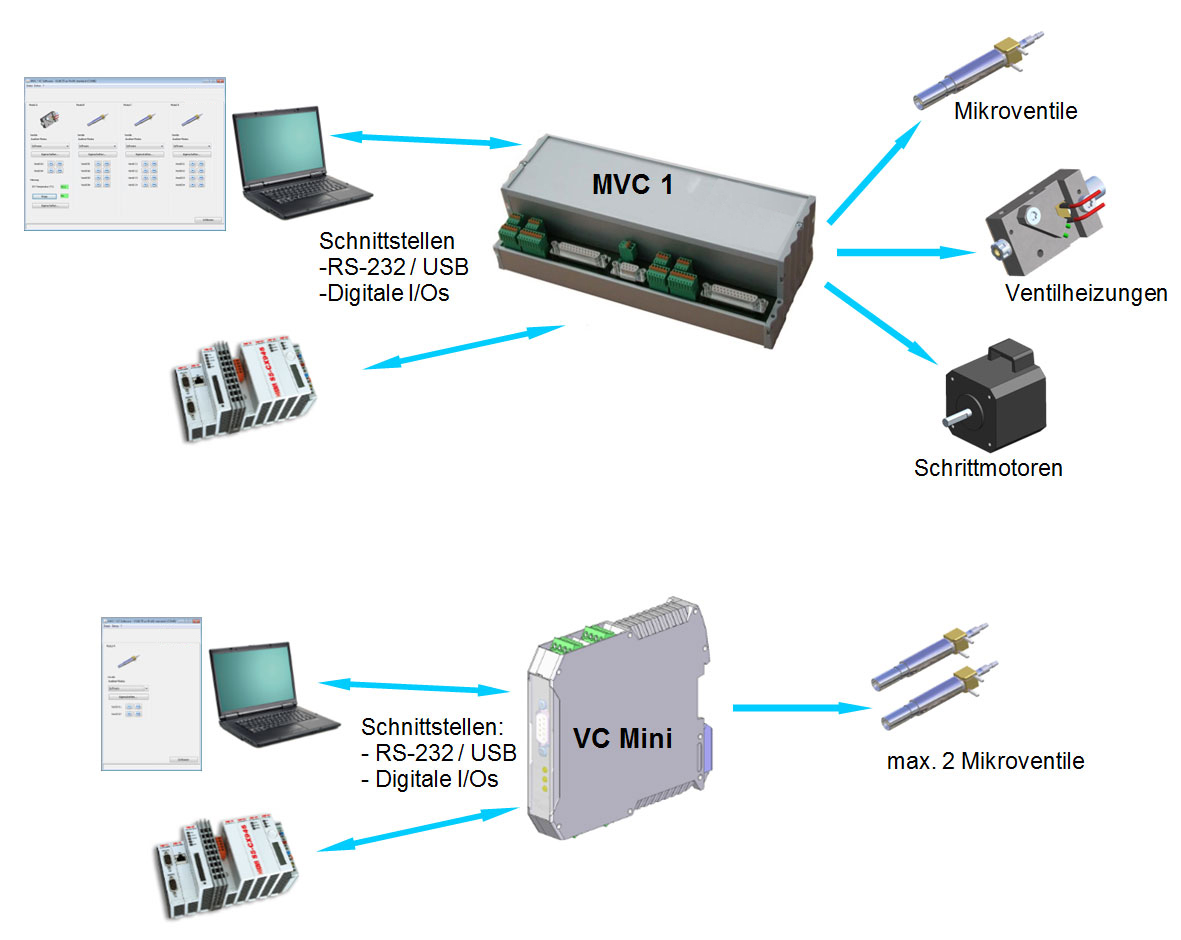 Ventilsteuerung MVC VC Mini