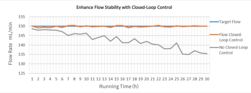 GD200 Closed‑Loop‑Durchflussregelung