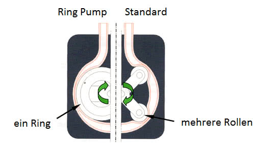 Ring Pump - Schlauchpumpensystem